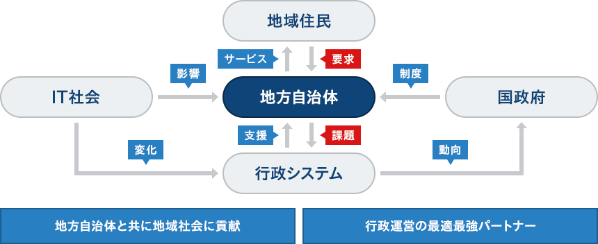 Probono-Acroクラウド 住民情報システム 概念図