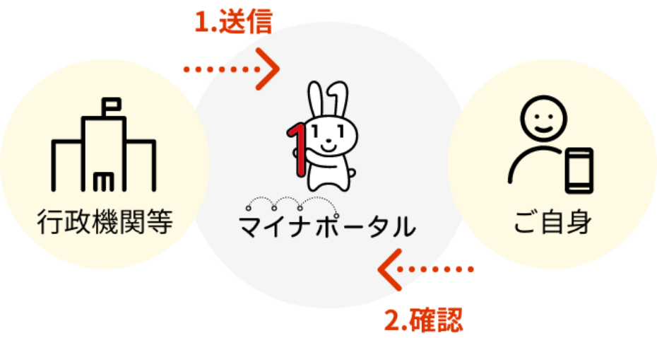 マイナポータルイメージ図