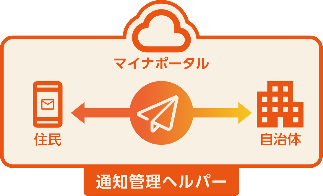通知管理ヘルパーイメージ図